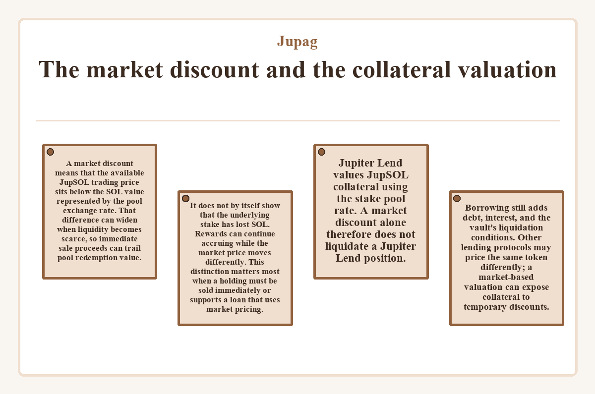Jupag - The market discount and the collateral valuation