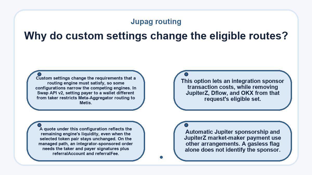 Visual outline: Why do custom settings change the eligible routes? (Jupag routing)