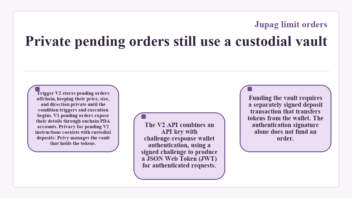 Graphic: Jupag limit orders - Private pending orders still use a custodial vault